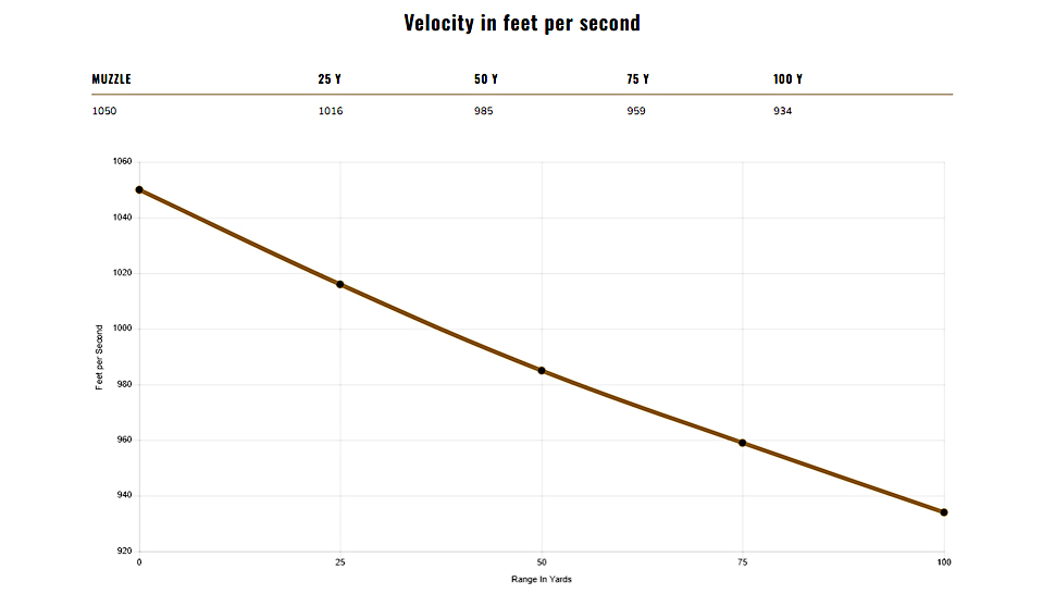 A Graph Showing the Velocity Data of The Federal Syntech Defense 9mm Caliber