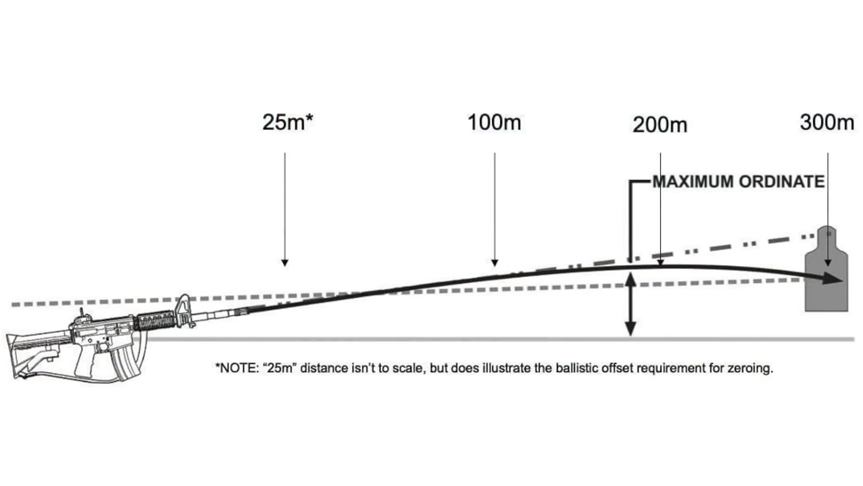 An Illustration of The Zeroing Process